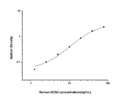 Novus Biologicals™ Human Chromogranin C ELISA Kit (Colorimetric)